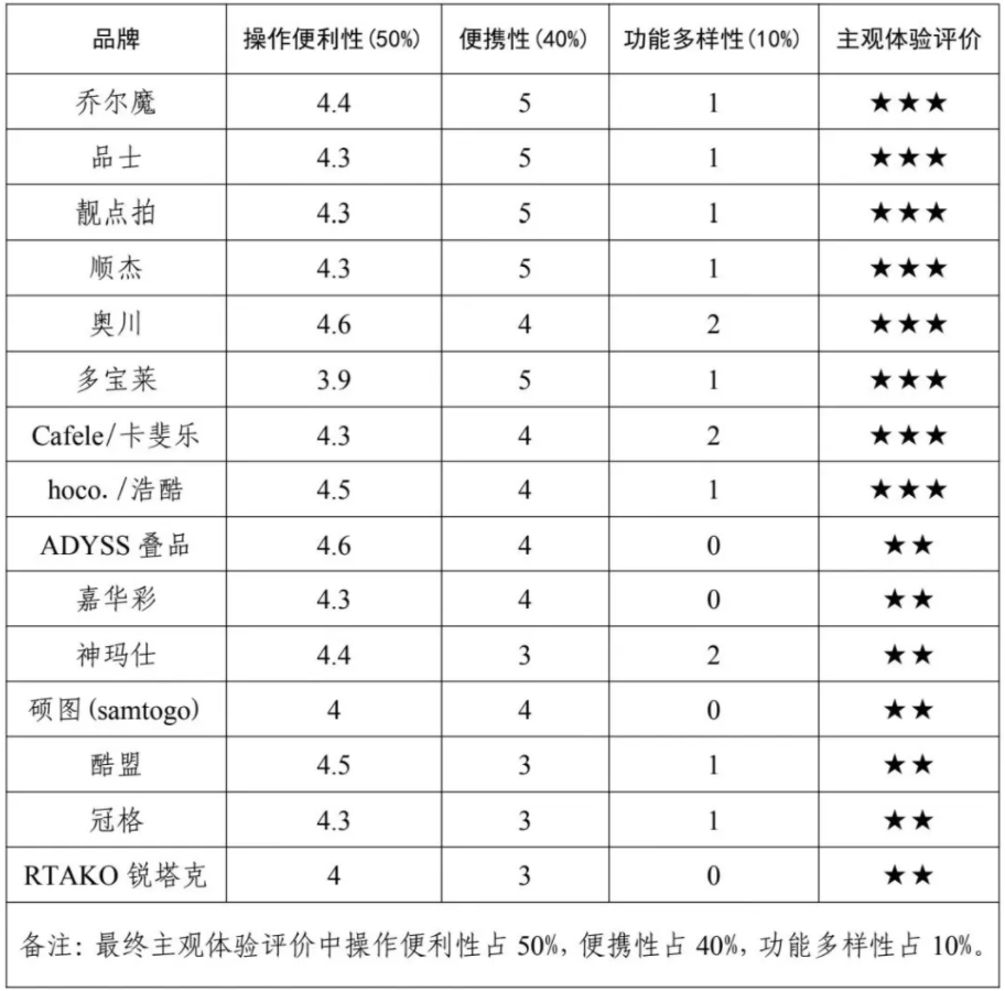 权益保护委员会2024年自拍杆商品比较试验结果公告凯发K8网购自拍神器如何“避坑”？——广西消费者(图3)